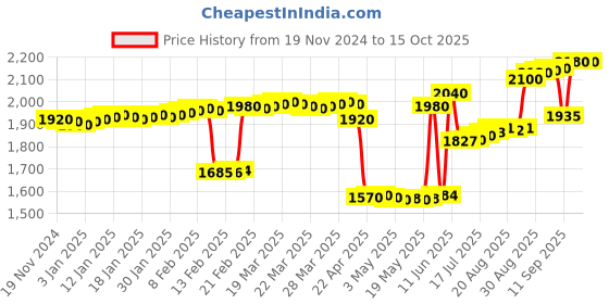 tatacliq.com crash.club By CKC Oval Shaped Cubic Zircon Ear Studs crash.club by ckc Price History Graph from 19 Nov 2024 to 13 Oct 2025