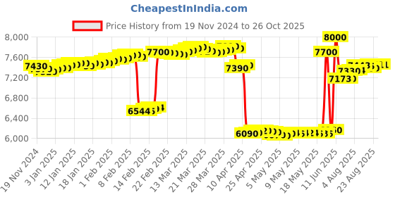 tatacliq.com crash.club By CKC Radiant Choker Necklace with Cubic Zirconia Pendants crash.club by ckc Price History Graph from 19 Nov 2024 to 26 Oct 2025