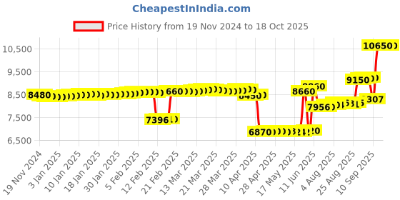 tatacliq.com crash.club By CKC Rectangle and Heart Cubic Zircon Halo Silver Drop Earrings crash.club by ckc Price History Graph from 19 Nov 2024 to 18 Oct 2025