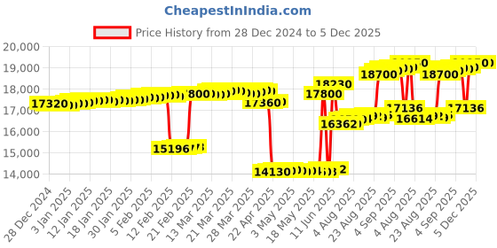 tatacliq.com crash.club By CKC Red Jewel and Zircon Drop Earrings crash.club by ckc Price History Graph from 28 Dec 2024 to 4 Dec 2025