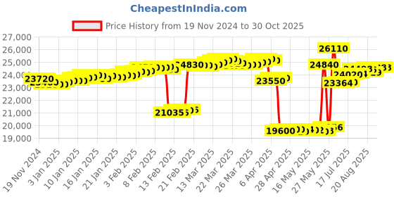 tatacliq.com crash.club by CKC Rhine Elegance Sterling Silver Masculine Chain crash.club by ckc Price History Graph from 19 Nov 2024 to 30 Oct 2025