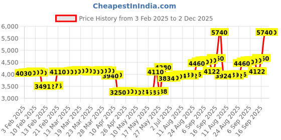 tatacliq.com crash.club By CKC Rose Gold Crystal Earrings crash.club by ckc Price History Graph from 3 Feb 2025 to 1 Dec 2025