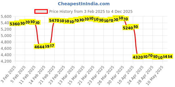 tatacliq.com crash.club By CKC Rose Gold Floral Earrings crash.club by ckc Price History Graph from 3 Feb 2025 to 3 Dec 2025