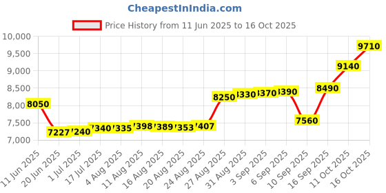 tatacliq.com crash.club By CKC Rose Gold-Tone Heart & Stone Necklace crash.club by ckc Price History Graph from 11 Jun 2025 to 16 Oct 2025