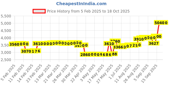 tatacliq.com crash.club By CKC Rose Gold with Pearl Details Earrings crash.club by ckc Price History Graph from 5 Feb 2025 to 18 Oct 2025