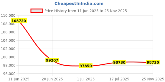 tatacliq.com crash.club By CKC Round Brilliant 0.730 Carat Solitaire Lab-Grown Diamond Mangalasutra crash.club by ckc Price History Graph from 11 Jun 2025 to 25 Nov 2025