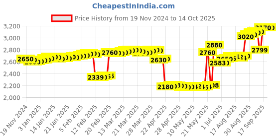 tatacliq.com crash.club By CKC Royal Radiance Silver Cubic Zirconia Ring crash.club by ckc Price History Graph from 19 Nov 2024 to 14 Oct 2025