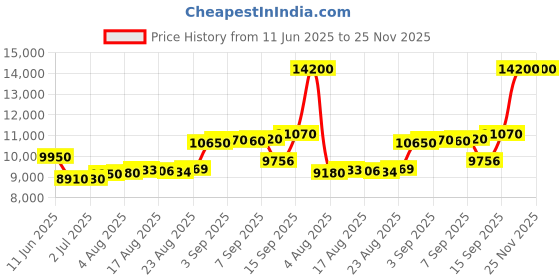 tatacliq.com crash.club By CKC Silver Dual-Finish Chain Bracelet crash.club by ckc Price History Graph from 11 Jun 2025 to 24 Nov 2025