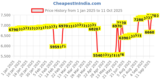 tatacliq.com crash.club by CKC Silver Heart-Shaped Zirconia Stud Earrings crash.club by ckc Price History Graph from 1 Jan 2025 to 11 Oct 2025