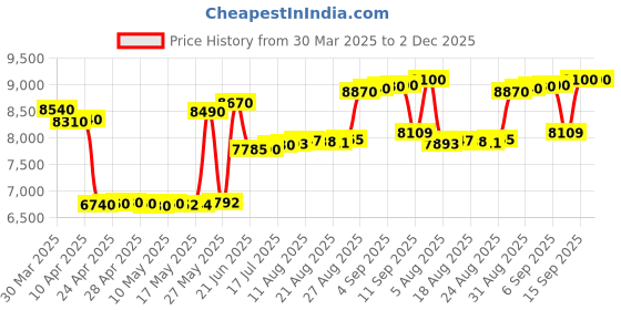 tatacliq.com crash.club by CKC Silver Heart-Shaped Zirconia Stud Earrings crash.club by ckc Price History Graph from 30 Mar 2025 to 2 Dec 2025
