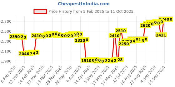 tatacliq.com crash.club By CKC Silver Hexagon Drop Earrings crash.club by ckc Price History Graph from 5 Feb 2025 to 11 Oct 2025