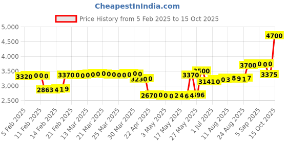 tatacliq.com crash.club By CKC Silver Rectangular Drop Earrings crash.club by ckc Price History Graph from 5 Feb 2025 to 15 Oct 2025
