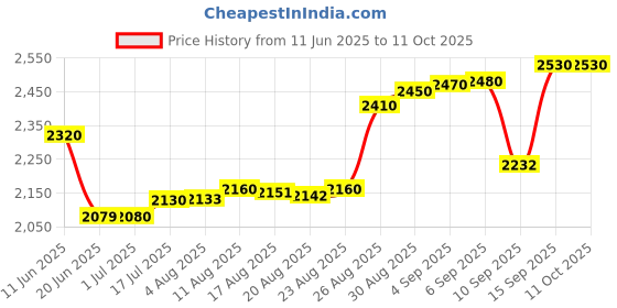tatacliq.com crash.club By CKC Silver Solitaire Drop Cubic Zirconia Ring crash.club by ckc Price History Graph from 11 Jun 2025 to 11 Oct 2025
