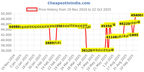 tatacliq.com crash.club By CKC Sleek Sterling Silver Chain Pendant with Black Onyx Stone crash.club by ckc Price History Graph from 19 Nov 2024 to 21 Oct 2025