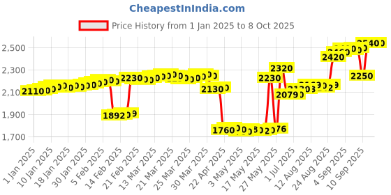 tatacliq.com crash.club by CKC Sparkling Butterfly Chain Pendant crash.club by ckc Price History Graph from 1 Jan 2025 to 8 Oct 2025