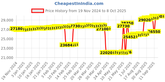 tatacliq.com crash.club By CKC Sparkling Square Cubic Zircon Drop Earrings crash.club by ckc Price History Graph from 19 Nov 2024 to 7 Oct 2025
