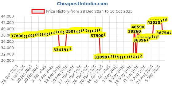 tatacliq.com crash.club by CKC Sterling Silver Bangles with Cubic Zirconia crash.club by ckc Price History Graph from 28 Dec 2024 to 15 Oct 2025