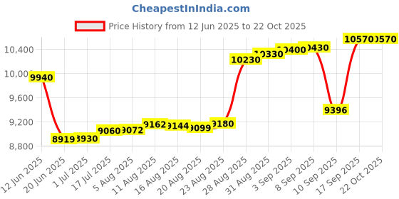 tatacliq.com crash.club By CKC Sterling Silver Cascading Stone Drop Earrings crash.club by ckc Price History Graph from 12 Jun 2025 to 22 Oct 2025