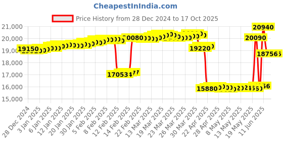 tatacliq.com crash.club by CKC Sterling Silver Cubic Zirconia Bracelet crash.club by ckc Price History Graph from 28 Dec 2024 to 16 Oct 2025