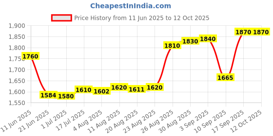 tatacliq.com crash.club By CKC Sterling Silver Cubic Zirconia Crown Ring crash.club by ckc Price History Graph from 11 Jun 2025 to 11 Oct 2025