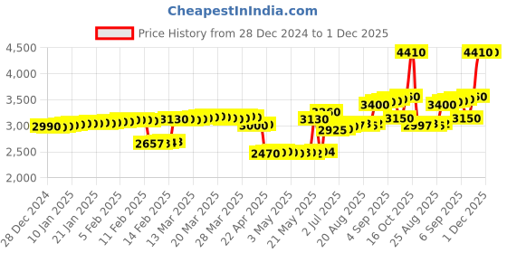 tatacliq.com crash.club by CKC Sterling Silver Cubic Zirconia Elegant Brilliance Fancy Stud Earrings crash.club by ckc Price History Graph from 28 Dec 2024 to 30 Nov 2025