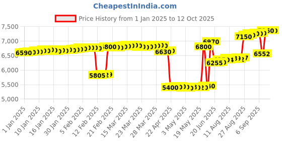 tatacliq.com crash.club by CKC Sterling Silver Cushion-Shaped Blue Gem Earstuds with Cubic Zirconia Accents crash.club by ckc Price History Graph from 1 Jan 2025 to 11 Oct 2025