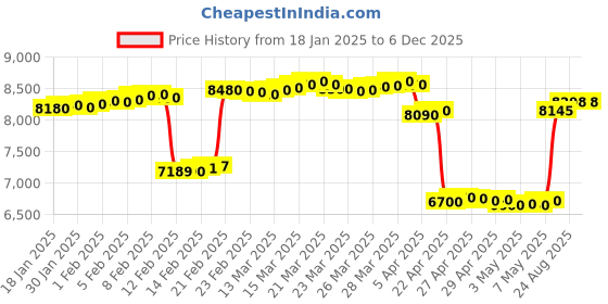 tatacliq.com crash.club by CKC Sterling Silver Enamel Chain Pendant for Men crash.club by ckc Price History Graph from 18 Jan 2025 to 4 Dec 2025