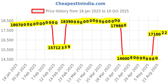 tatacliq.com crash.club by CKC Sterling Silver Fancy Design & Cubic Zirconia Flexible Bracelet crash.club by ckc Price History Graph from 18 Jan 2025 to 9 Oct 2025