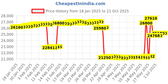 tatacliq.com crash.club by CKC Sterling Silver Fancy Shaped Solitaire Cubic Zirconia Openable Stiff Bracelet crash.club by ckc Price History Graph from 18 Jan 2025 to 19 Oct 2025