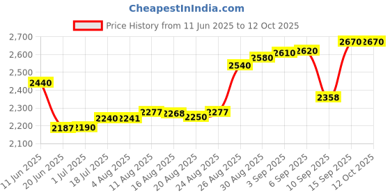 tatacliq.com crash.club By CKC Sterling Silver Four-Stone Cubic Zirconia Ring crash.club by ckc Price History Graph from 11 Jun 2025 to 11 Oct 2025