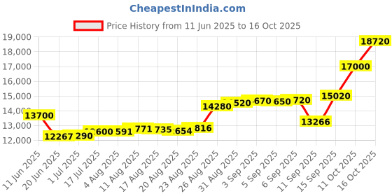 tatacliq.com crash.club By CKC Sterling Silver Heart & Stone Necklace crash.club by ckc Price History Graph from 11 Jun 2025 to 16 Oct 2025