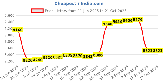 tatacliq.com crash.club By CKC Sterling Silver Heart Pendant Necklace with Blue Stone crash.club by ckc Price History Graph from 11 Jun 2025 to 21 Oct 2025