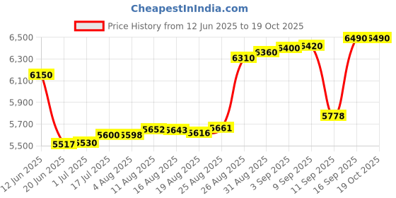 tatacliq.com crash.club By CKC Sterling Silver Leaf & Teardrop Stone Earrings crash.club by ckc Price History Graph from 12 Jun 2025 to 17 Oct 2025