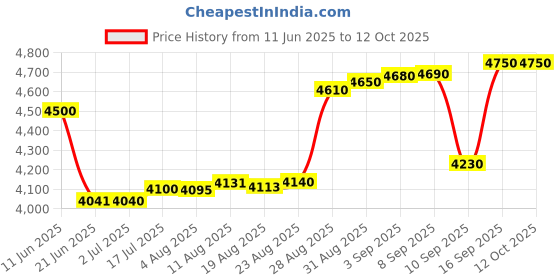 tatacliq.com crash.club By CKC Sterling Silver Multi-Stone Cluster Stud Earrings crash.club by ckc Price History Graph from 11 Jun 2025 to 12 Oct 2025