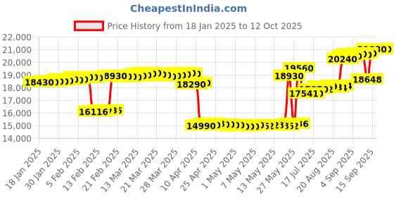 tatacliq.com crash.club by CKC Sterling Silver Oval Shape Solitaire Setting Cubic Zircon Bracelet crash.club by ckc Price History Graph from 18 Jan 2025 to 11 Oct 2025