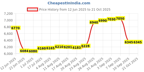 tatacliq.com crash.club By CKC Sterling Silver Pendant Necklace with Pink Stone crash.club by ckc Price History Graph from 12 Jun 2025 to 21 Oct 2025