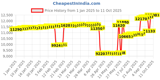 tatacliq.com crash.club by CKC Sterling Silver Princess Cut Green Gem and Cubic Zirconia Earstuds crash.club by ckc Price History Graph from 1 Jan 2025 to 10 Oct 2025