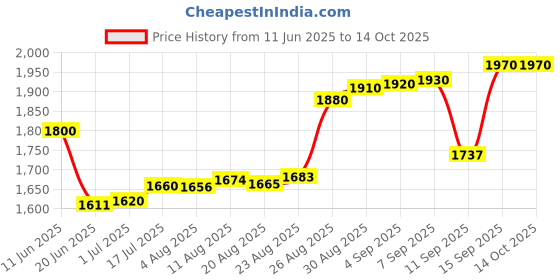 tatacliq.com crash.club By CKC Sterling Silver Quad-Prong Cubic Zirconia Stud Earrings crash.club by ckc Price History Graph from 11 Jun 2025 to 14 Oct 2025