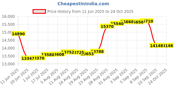 tatacliq.com crash.club By CKC Sterling Silver Sapphire & Diamond-Inspired Drop Earrings crash.club by ckc Price History Graph from 11 Jun 2025 to 22 Oct 2025