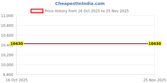 tatacliq.com crash.club by CKC Sterling Silver Sterling Lion Ring for Men crash.club by ckc Price History Graph from 16 Oct 2025 to 25 Nov 2025