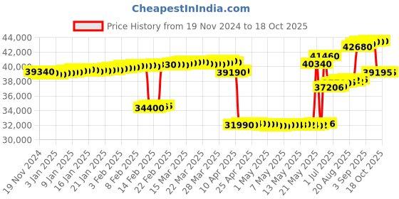 tatacliq.com crash.club by CKC Sterling Silver Stiff Bracelet with Fancy Shaped Solitaire Cubic Zirconia crash.club by ckc Price History Graph from 19 Nov 2024 to 18 Oct 2025