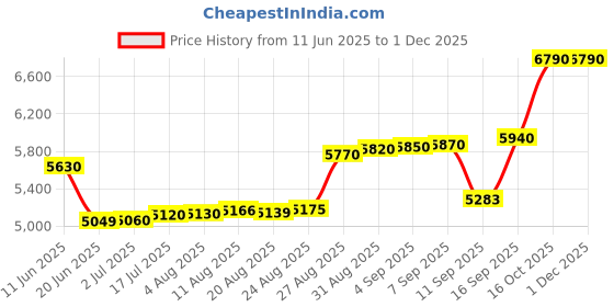 tatacliq.com crash.club By CKC Sterling Silver Teardrop & Leaf Stone Earrings crash.club by ckc Price History Graph from 11 Jun 2025 to 30 Nov 2025
