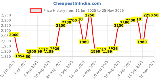 tatacliq.com crash.club By CKC Sterling Silver Tension-Set Cubic Zirconia Ring crash.club by ckc Price History Graph from 11 Jun 2025 to 25 Nov 2025