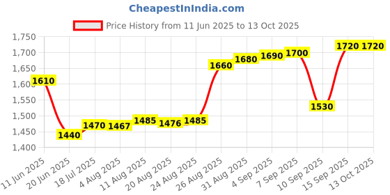 tatacliq.com crash.club By CKC Sterling Silver Twin Floral Cubic Zirconia Ring crash.club by ckc Price History Graph from 11 Jun 2025 to 13 Oct 2025