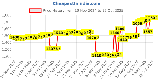 tatacliq.com crash.club By CKC Triangular Radiance Silver Stud Earrings crash.club by ckc Price History Graph from 19 Nov 2024 to 11 Oct 2025