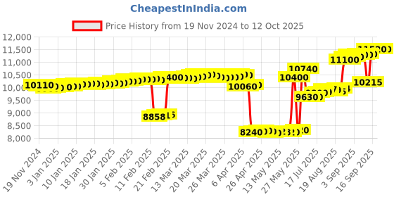 tatacliq.com crash.club by CKC Tulip Stream Cubic Zircons Silver Earrings crash.club by ckc Price History Graph from 19 Nov 2024 to 12 Oct 2025