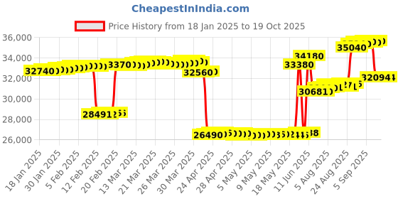 tatacliq.com crash.club by CKC Yellow Gold Finish Sterling Silver Red Gem & Cubic Zirconia Flexible Bracelet crash.club by ckc Price History Graph from 18 Jan 2025 to 19 Oct 2025