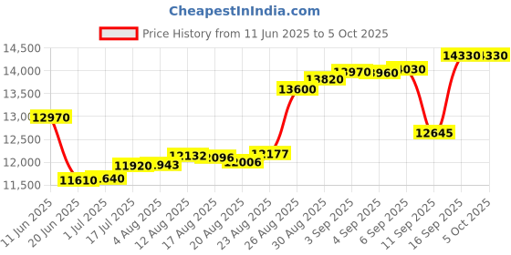tatacliq.com crash.club By CKC Zircon Square Bangle crash.club by ckc Price History Graph from 11 Jun 2025 to 5 Oct 2025