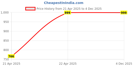 tatacliq.com freedom tree Crayon Hand Painted Ceramic Side Plate - Set Of 2 freedom tree Price History Graph from 21 Apr 2025 to 4 Dec 2025