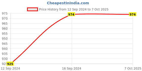 tatacliq.com Crayton Yellow & Green Teak Wood Serving Tray - Set of 1 crayton Price History Graph from 12 Sep 2024 to 7 Oct 2025